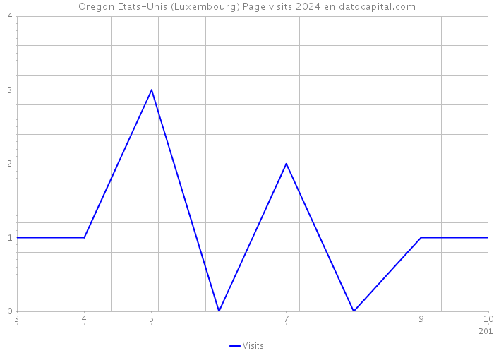 Oregon Etats-Unis (Luxembourg) Page visits 2024 