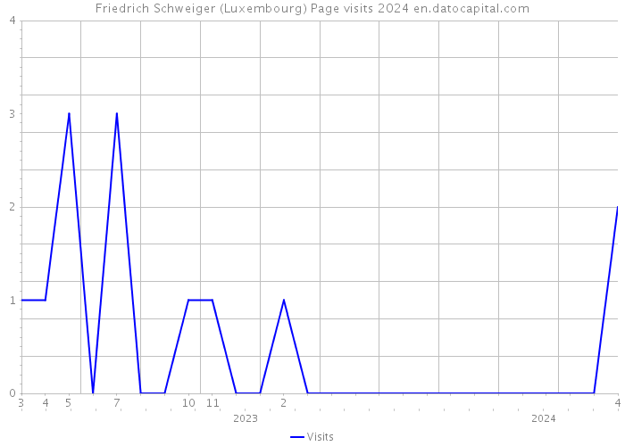Friedrich Schweiger (Luxembourg) Page visits 2024 