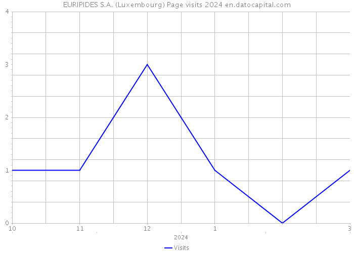 EURIPIDES S.A. (Luxembourg) Page visits 2024 