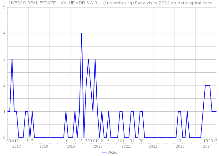 INVESCO REAL ESTATE - VALUE ADD S.A R.L. (Luxembourg) Page visits 2024 