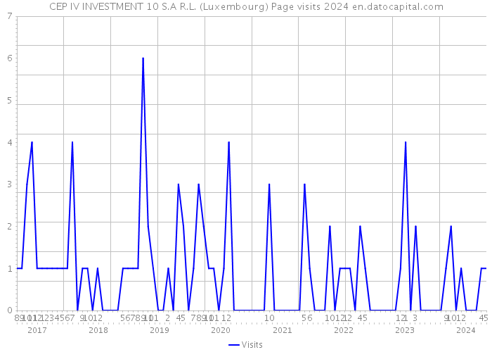 CEP IV INVESTMENT 10 S.A R.L. (Luxembourg) Page visits 2024 