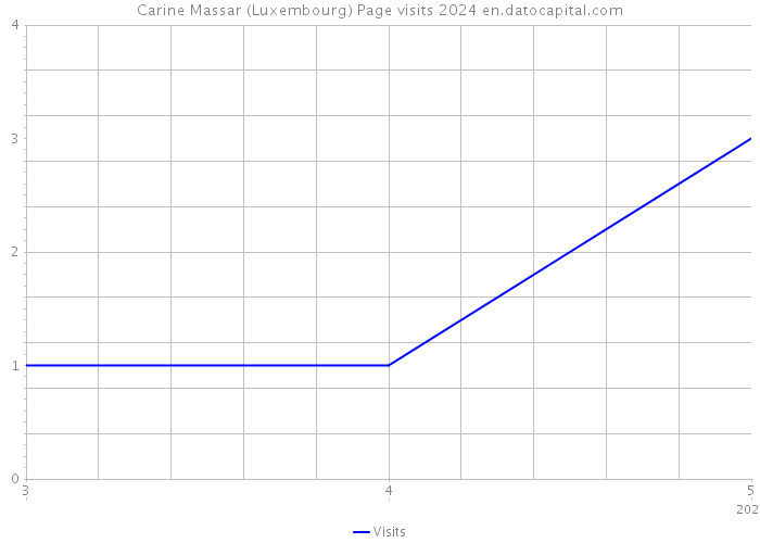 Carine Massar (Luxembourg) Page visits 2024 