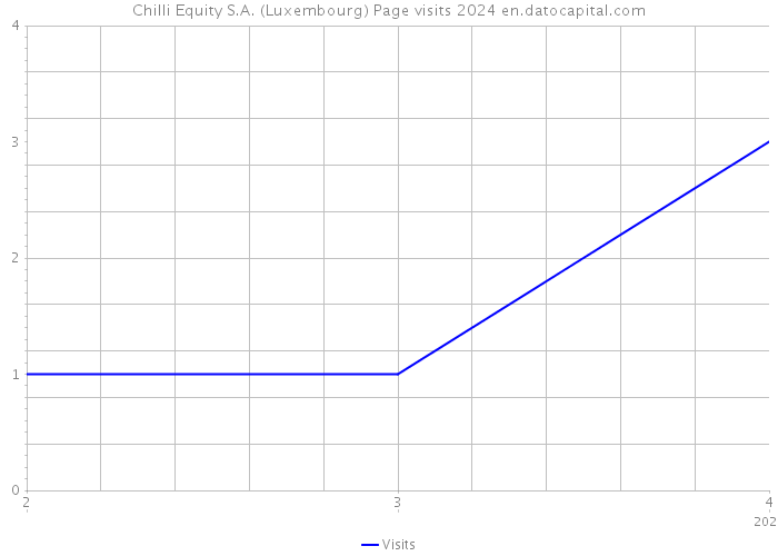 Chilli Equity S.A. (Luxembourg) Page visits 2024 