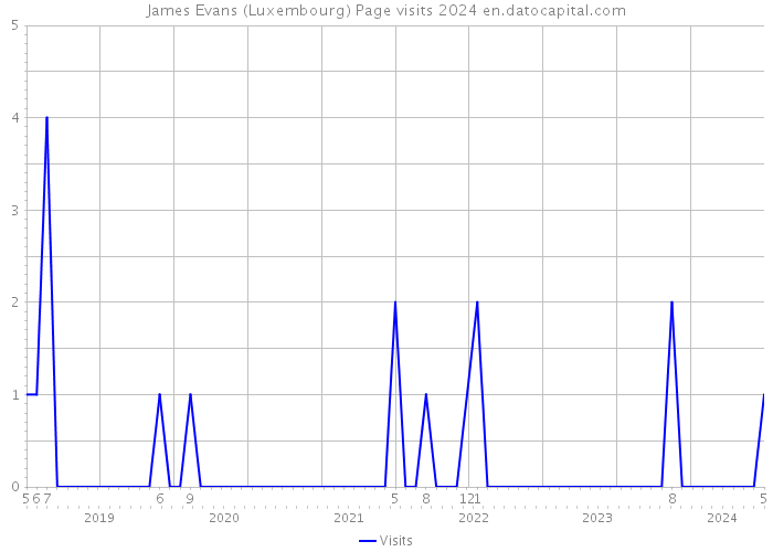 James Evans (Luxembourg) Page visits 2024 