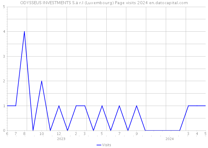 ODYSSEUS INVESTMENTS S.à r.l (Luxembourg) Page visits 2024 