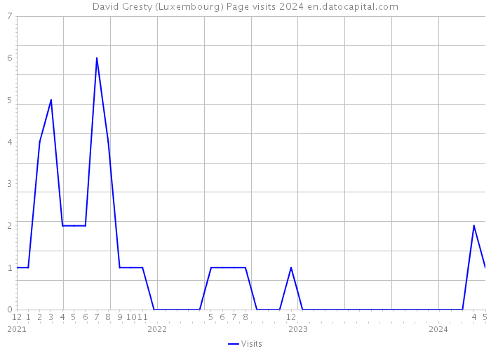 David Gresty (Luxembourg) Page visits 2024 