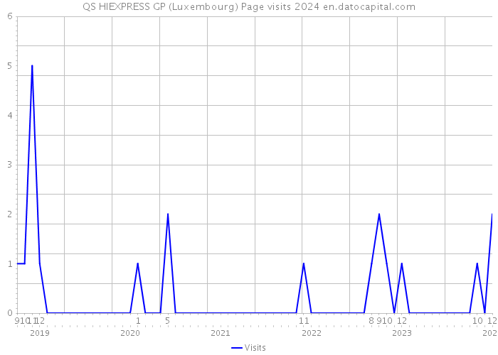 QS HIEXPRESS GP (Luxembourg) Page visits 2024 