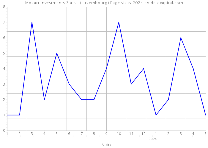 Mozart Investments S.à r.l. (Luxembourg) Page visits 2024 