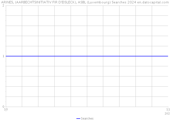ARINES, (AARBECHTSINITIATIV FIR D'EISLECK), ASBL (Luxembourg) Searches 2024 