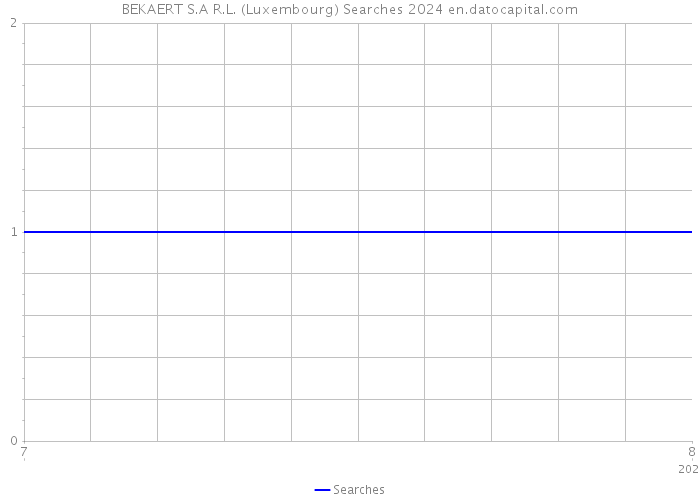 BEKAERT S.A R.L. (Luxembourg) Searches 2024 
