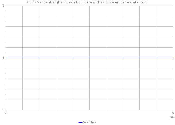 Chris Vandenberghe (Luxembourg) Searches 2024 