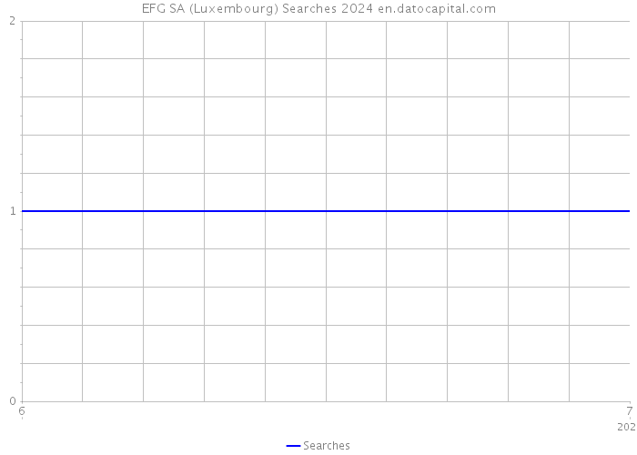 EFG SA (Luxembourg) Searches 2024 
