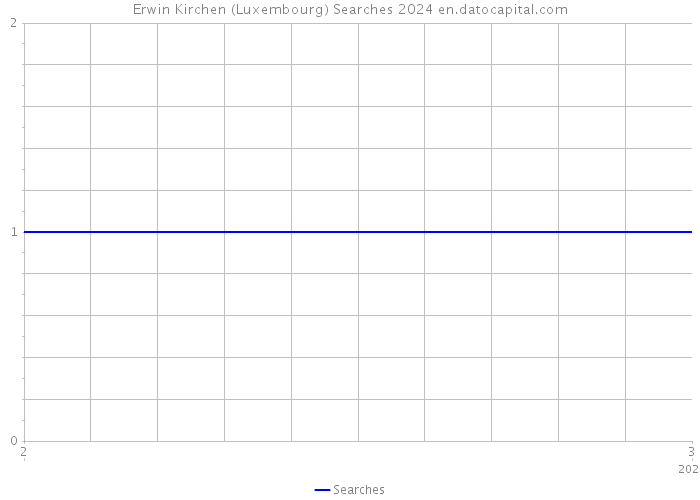 Erwin Kirchen (Luxembourg) Searches 2024 
