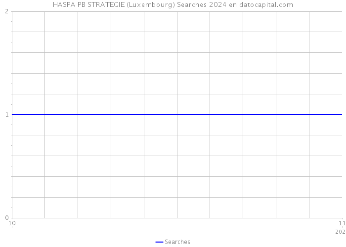 HASPA PB STRATEGIE (Luxembourg) Searches 2024 