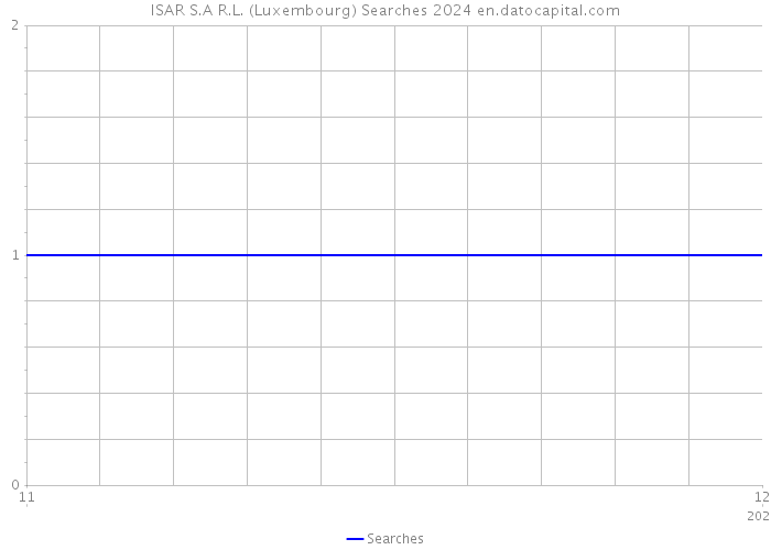 ISAR S.A R.L. (Luxembourg) Searches 2024 
