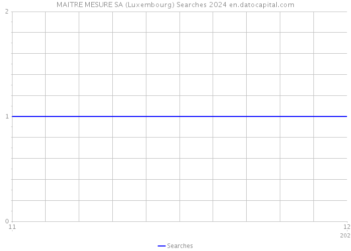 MAITRE MESURE SA (Luxembourg) Searches 2024 