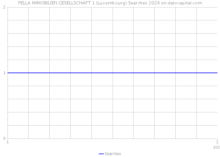 PELLA IMMOBILIEN GESELLSCHAFT 1 (Luxembourg) Searches 2024 