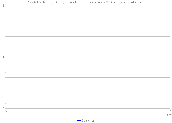 PIZZA EXPRESS, SARL (Luxembourg) Searches 2024 