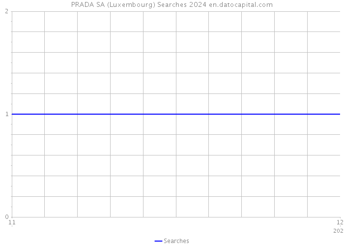 PRADA SA (Luxembourg) Searches 2024 