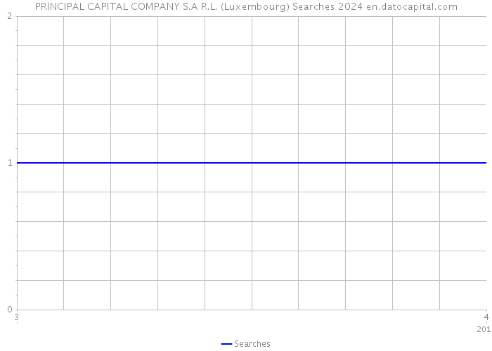 PRINCIPAL CAPITAL COMPANY S.A R.L. (Luxembourg) Searches 2024 