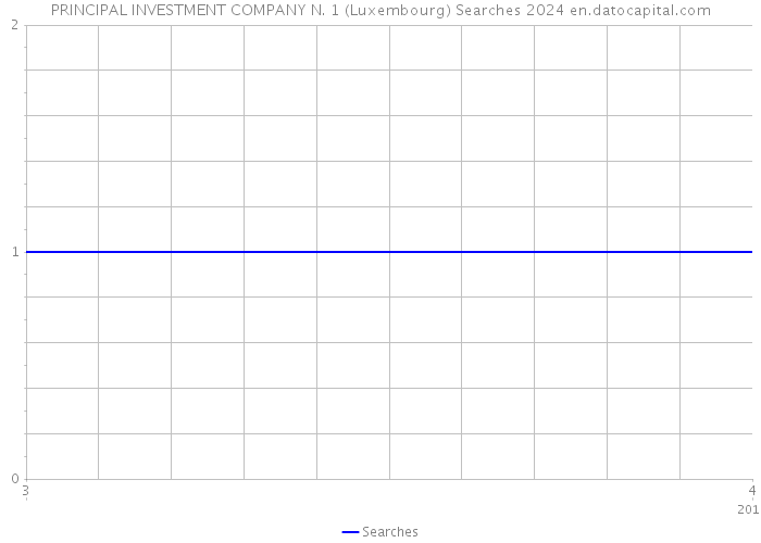 PRINCIPAL INVESTMENT COMPANY N. 1 (Luxembourg) Searches 2024 