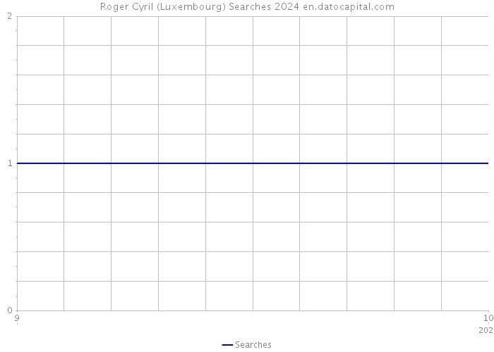 Roger Cyril (Luxembourg) Searches 2024 