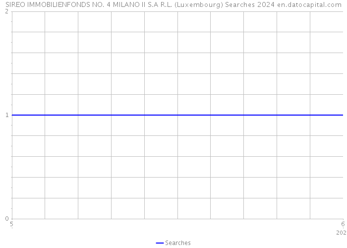 SIREO IMMOBILIENFONDS NO. 4 MILANO II S.A R.L. (Luxembourg) Searches 2024 