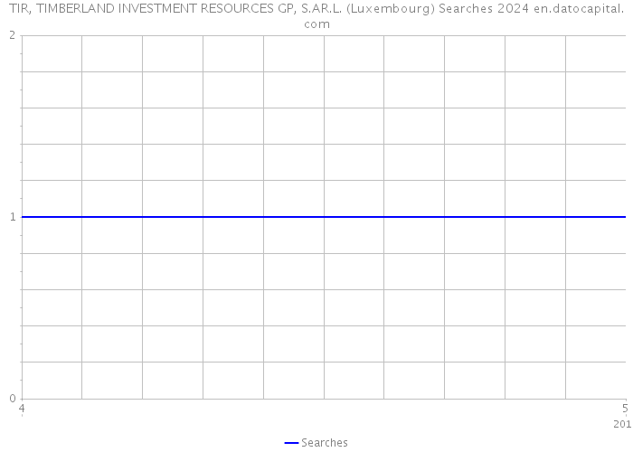 TIR, TIMBERLAND INVESTMENT RESOURCES GP, S.AR.L. (Luxembourg) Searches 2024 
