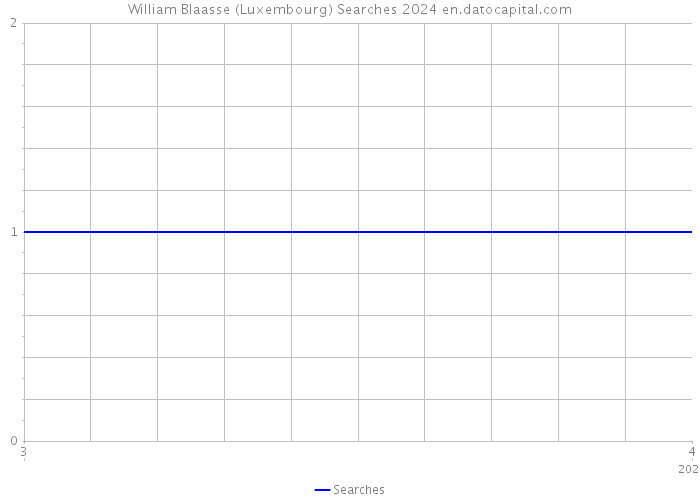 William Blaasse (Luxembourg) Searches 2024 
