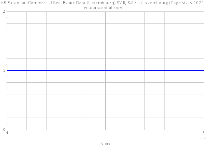 AB European Commercial Real Estate Debt (Luxembourg) SV II, S.à r.l. (Luxembourg) Page visits 2024 