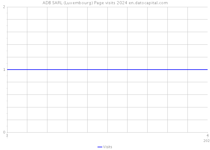 ADB SARL (Luxembourg) Page visits 2024 
