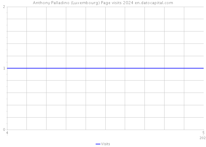 Anthony Palladino (Luxembourg) Page visits 2024 
