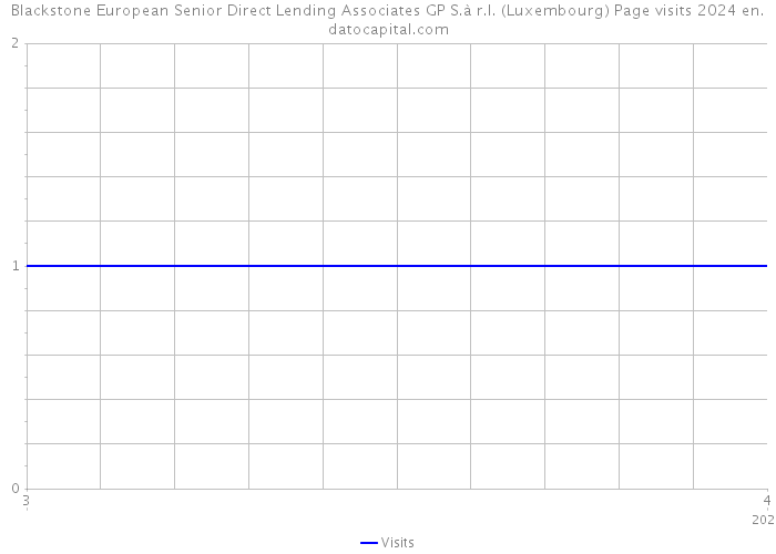 Blackstone European Senior Direct Lending Associates GP S.à r.l. (Luxembourg) Page visits 2024 