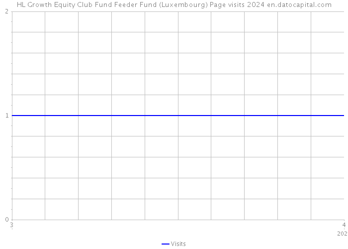HL Growth Equity Club Fund Feeder Fund (Luxembourg) Page visits 2024 