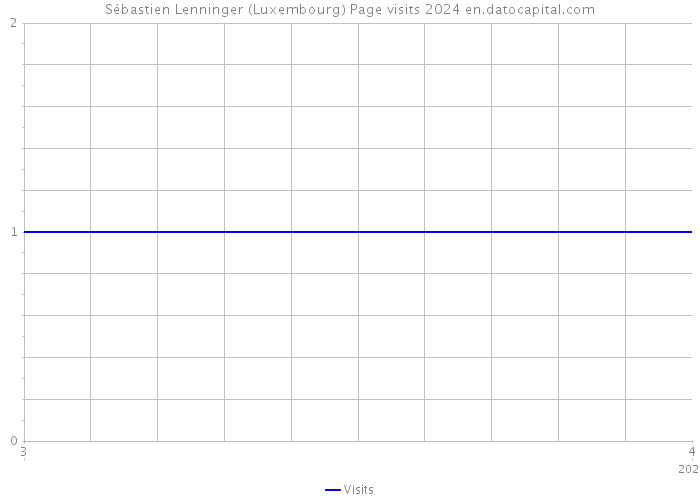 Sébastien Lenninger (Luxembourg) Page visits 2024 