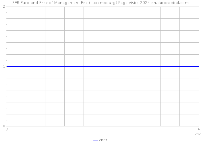 SEB Euroland Free of Management Fee (Luxembourg) Page visits 2024 