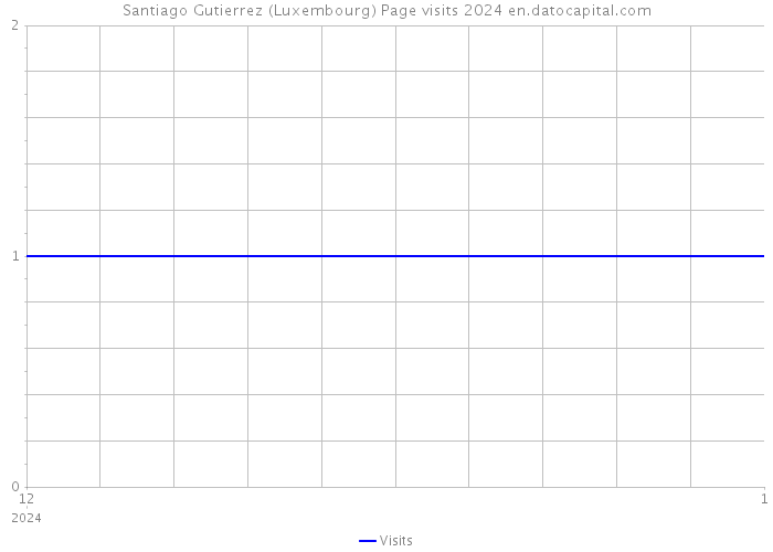 Santiago Gutierrez (Luxembourg) Page visits 2024 