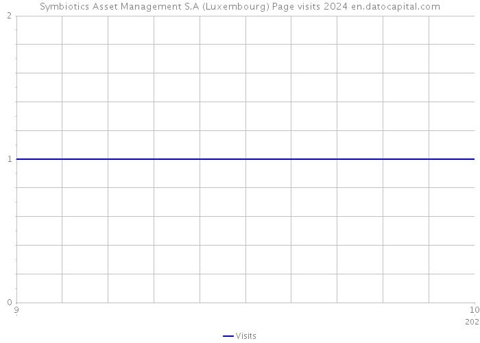 Symbiotics Asset Management S.A (Luxembourg) Page visits 2024 