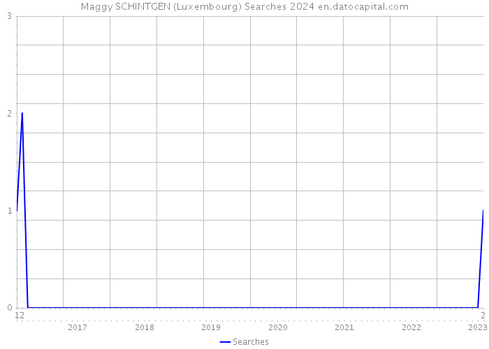 Maggy SCHINTGEN (Luxembourg) Searches 2024 