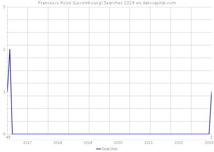 Francesco Rossi (Luxembourg) Searches 2024 