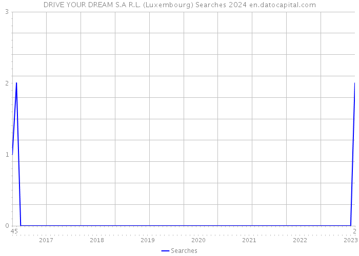 DRIVE YOUR DREAM S.A R.L. (Luxembourg) Searches 2024 