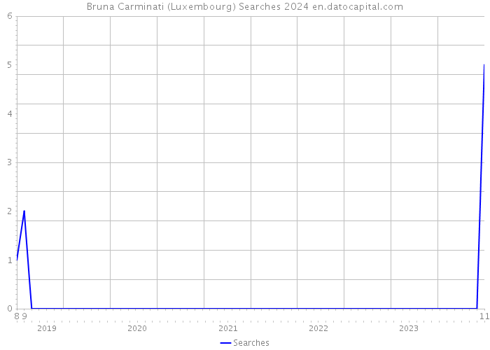 Bruna Carminati (Luxembourg) Searches 2024 