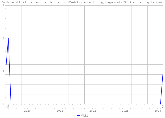 Vollmacht Die Unterzeichnende Ellen SCHWARTZ (Luxembourg) Page visits 2024 