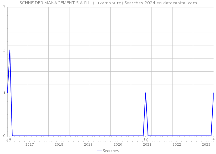 SCHNEIDER MANAGEMENT S.A R.L. (Luxembourg) Searches 2024 