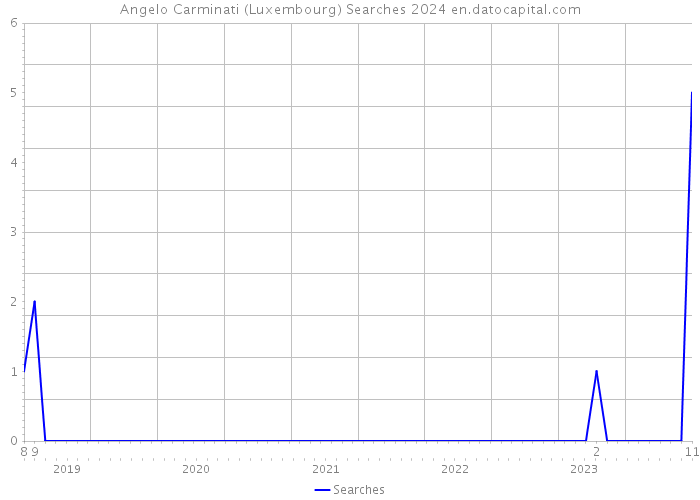 Angelo Carminati (Luxembourg) Searches 2024 