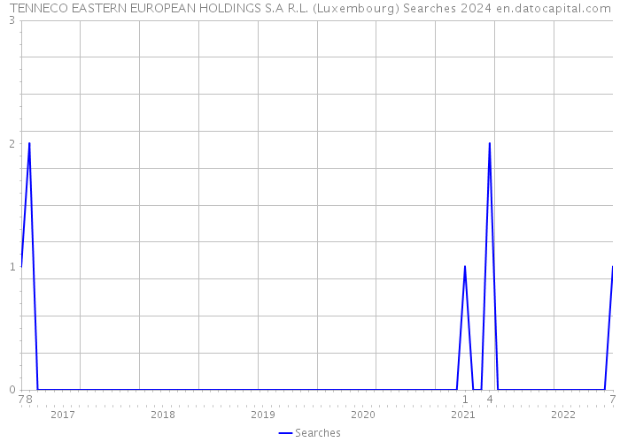 TENNECO EASTERN EUROPEAN HOLDINGS S.A R.L. (Luxembourg) Searches 2024 