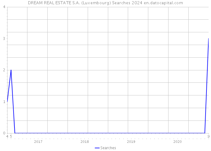 DREAM REAL ESTATE S.A. (Luxembourg) Searches 2024 