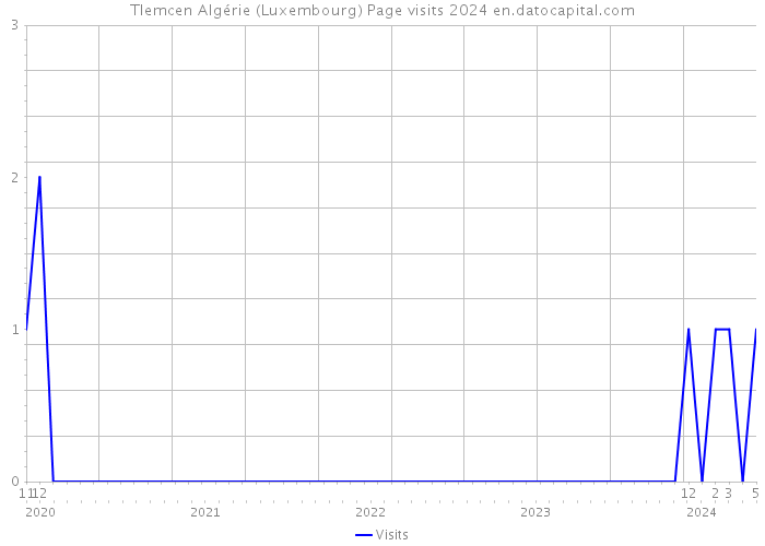 Tlemcen Algérie (Luxembourg) Page visits 2024 