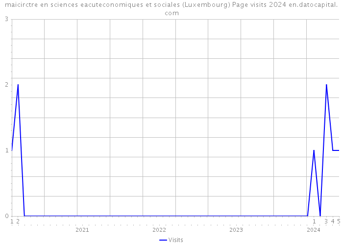 maicirctre en sciences eacuteconomiques et sociales (Luxembourg) Page visits 2024 