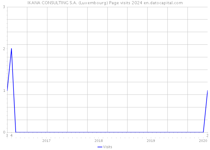 IKANA CONSULTING S.A. (Luxembourg) Page visits 2024 